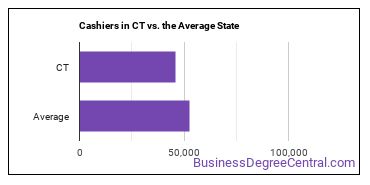 Cashiers in Connecticut vs. the average state
