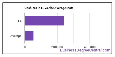 Cashiers in Florida vs. the average state