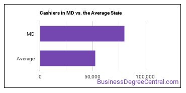 Cashiers in Maryland vs. the average state