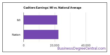 Cashiers earnings in Michigan vs. the national average