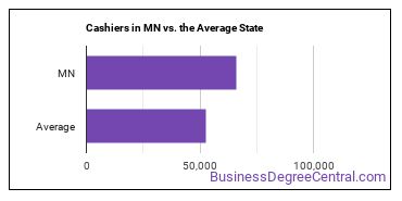 Cashiers in Minnesota vs. the average state
