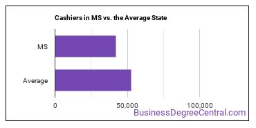 Cashiers in Mississippi vs. the average state