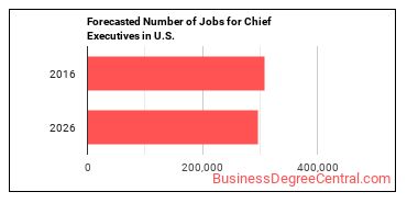 Forecasted number of jobs for Chief Executives