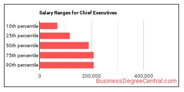 Salary ranges for Chief Executives