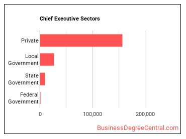 Chief Executives sectors