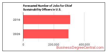 Forecasted number of jobs for Chief Sustainability Officers