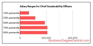 Salary ranges for Chief Sustainability Officers