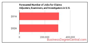 Forecasted number of jobs for Claims Adjusters, Examiners, and Investigators