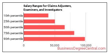 Salary ranges for Claims Adjusters, Examiners, and Investigators