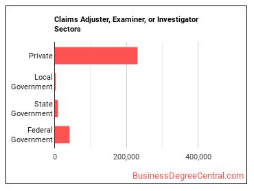 Claims Adjusters, Examiners, and Investigators sectors