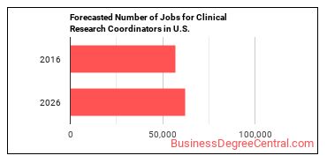 Forecasted number of jobs for Clinical Research Coordinators