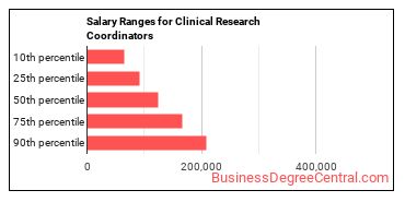 Salary ranges for Clinical Research Coordinators