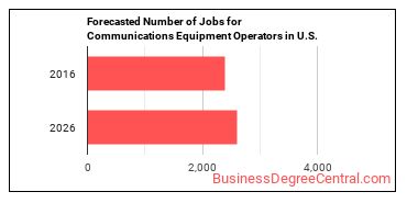 Forecasted number of jobs for Communications Equipment Operators, All Other