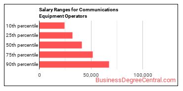 Salary ranges for Communications Equipment Operators, All Other