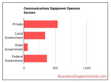 Communications Equipment Operators, All Other sectors
