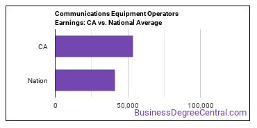 Communications Equipment Operators, All Other earnings in California vs. the national average