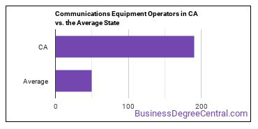 Communications Equipment Operators, All Other in California vs. the average state
