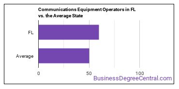 Communications Equipment Operators, All Other in Florida vs. the average state