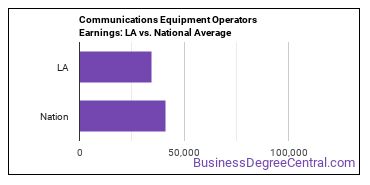 Communications Equipment Operators, All Other earnings in Louisiana vs. the national average