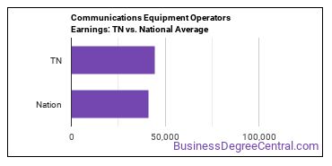 Communications Equipment Operators, All Other earnings in Tennessee vs. the national average