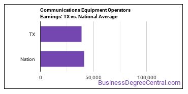 Communications Equipment Operators, All Other earnings in Texas vs. the national average