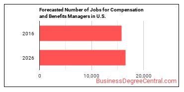 Forecasted number of jobs for Compensation and Benefits Managers