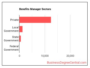 Compensation and Benefits Managers sectors