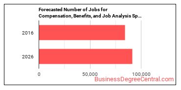 Forecasted number of jobs for Compensation, Benefits, and Job Analysis Specialists