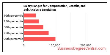 Salary ranges for Compensation, Benefits, and Job Analysis Specialists
