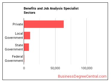 Compensation, Benefits, and Job Analysis Specialists sectors