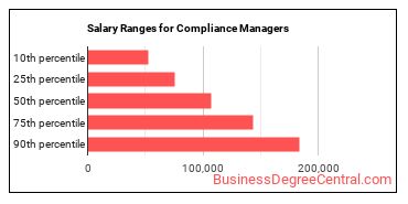 Salary ranges for Compliance Managers