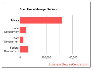 Compliance Managers sectors