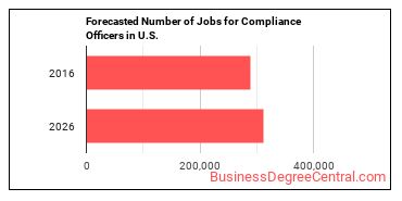 Forecasted number of jobs for Compliance Officers