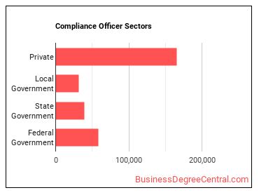 Compliance Officers sectors
