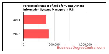 Forecasted number of jobs for Computer and Information Systems Managers