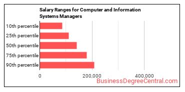 Salary ranges for Computer and Information Systems Managers