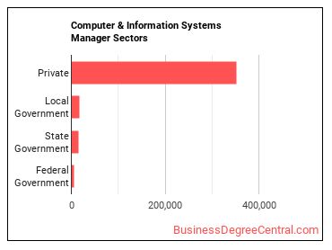 Computer and Information Systems Managers sectors