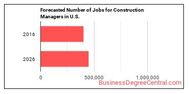 Forecasted number of jobs for Construction Managers