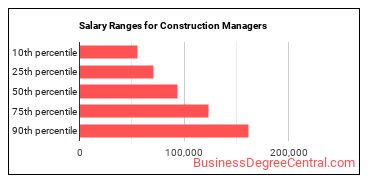 Salary ranges for Construction Managers