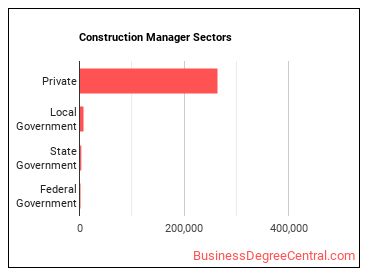 Construction Managers sectors