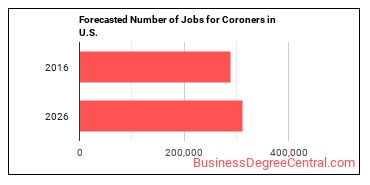 Forecasted number of jobs for Coroners
