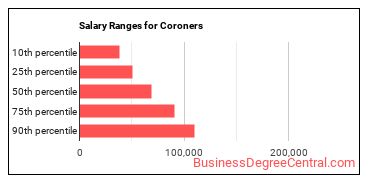 Salary ranges for Coroners