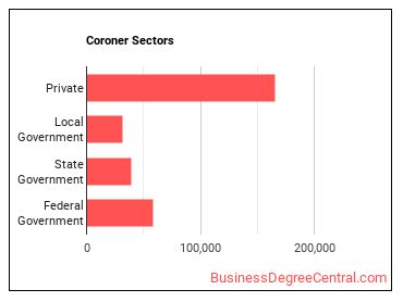 Coroners sectors