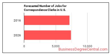 Forecasted number of jobs for Correspondence Clerks