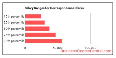 Salary ranges for Correspondence Clerks