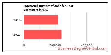 Forecasted number of jobs for Cost Estimators