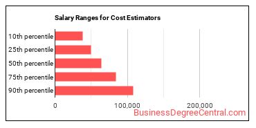 Salary ranges for Cost Estimators