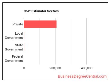Cost Estimators sectors