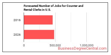 Forecasted number of jobs for Counter and Rental Clerks