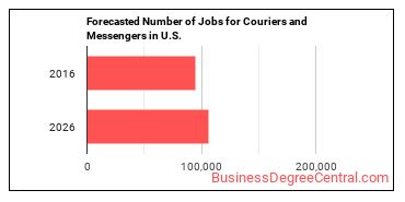 Forecasted number of jobs for Couriers and Messengers